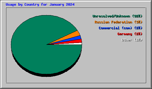 Usage by Country for January 2024