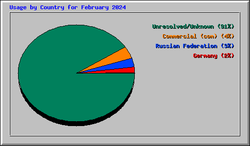 Usage by Country for February 2024