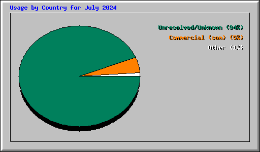 Usage by Country for July 2024