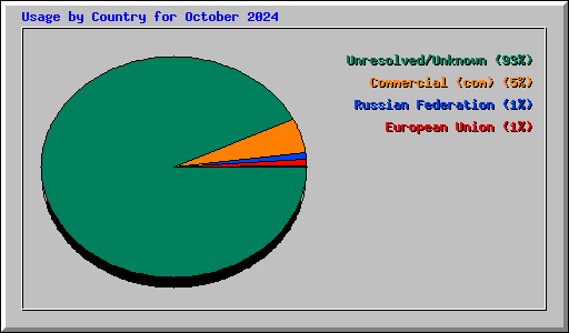 Usage by Country for October 2024