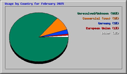 Usage by Country for February 2025