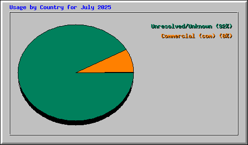 Usage by Country for July 2025