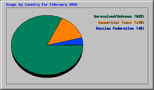 Usage by Country for February 2026