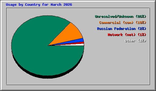 Usage by Country for March 2026