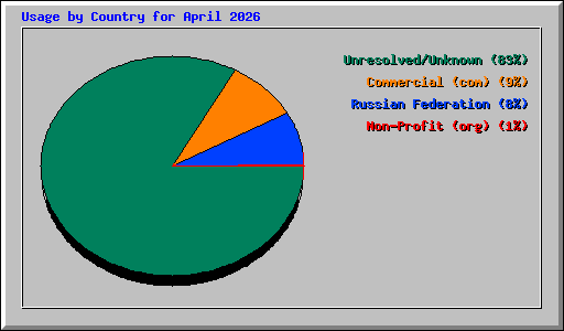 Usage by Country for April 2026