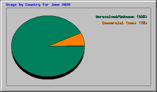 Usage by Country for June 2026