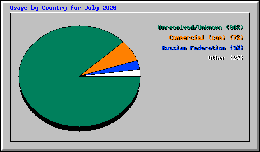 Usage by Country for July 2026