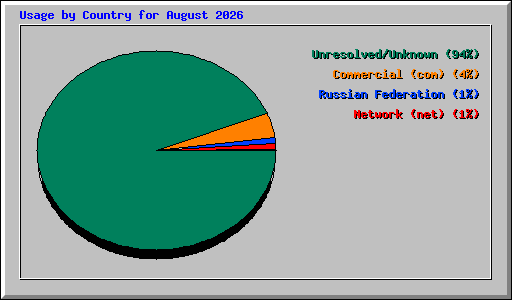 Usage by Country for August 2026