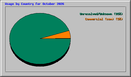 Usage by Country for October 2026