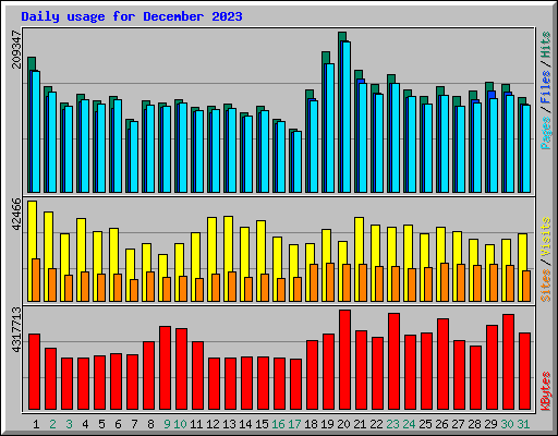 Daily usage for December 2023