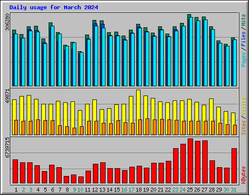 Daily usage for March 2024