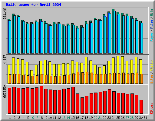 Daily usage for April 2024