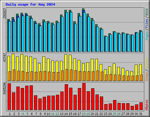 Daily usage for May 2024