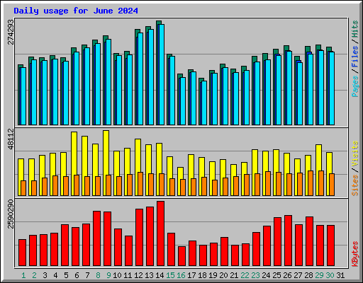 Daily usage for June 2024