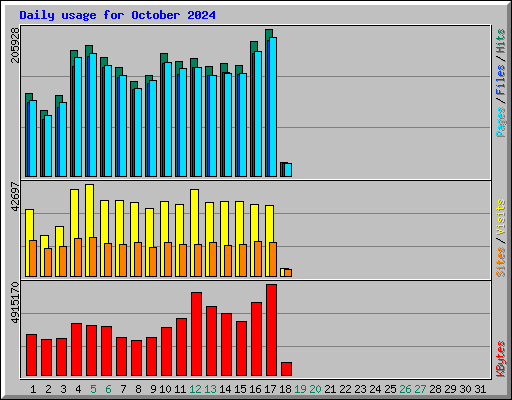 Daily usage for October 2024