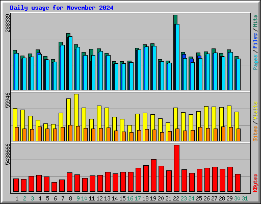 Daily usage for November 2024