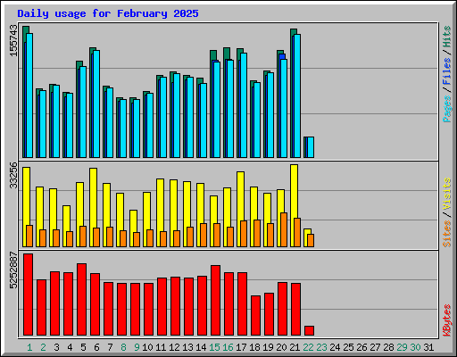 Daily usage for February 2025