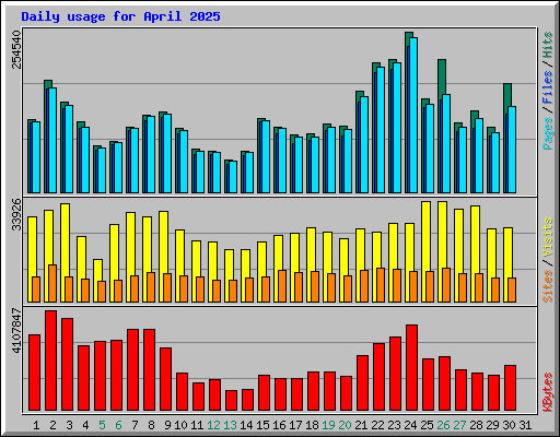 Daily usage for April 2025