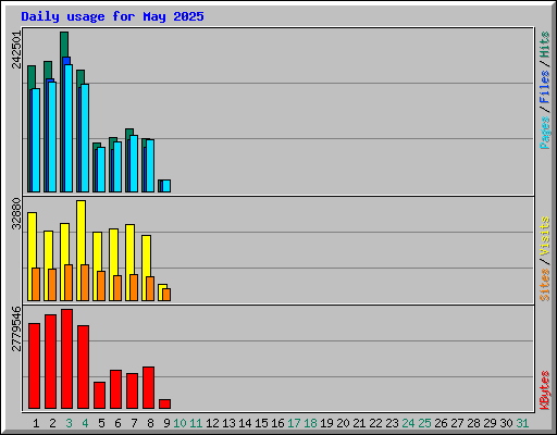 Daily usage for May 2025