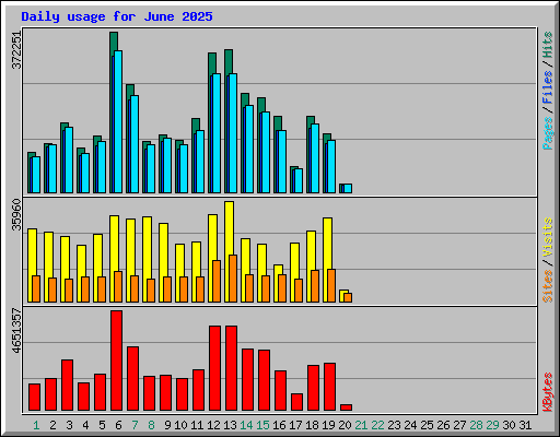 Daily usage for June 2025