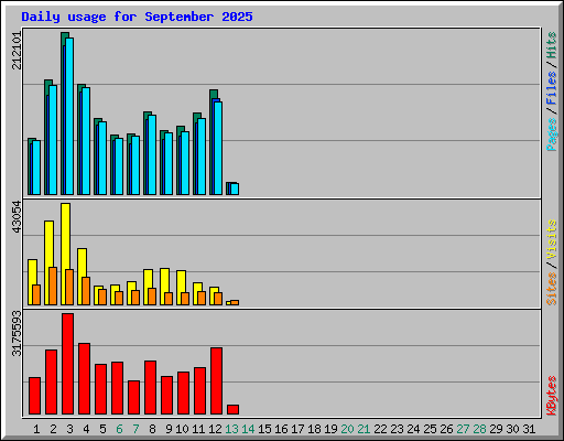 Daily usage for September 2025
