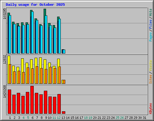Daily usage for October 2025