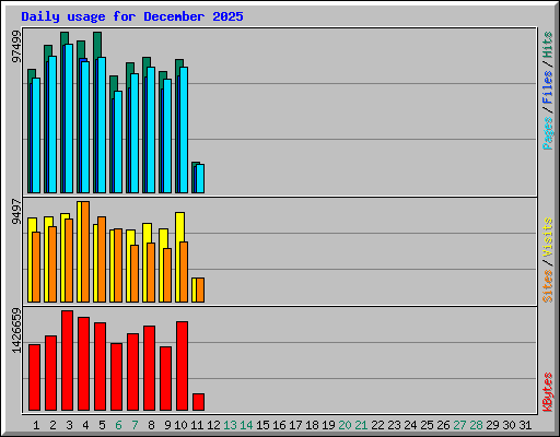 Daily usage for December 2025