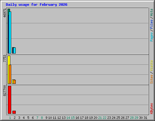Daily usage for February 2026