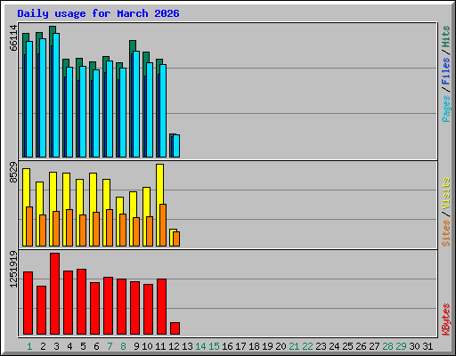Daily usage for March 2026