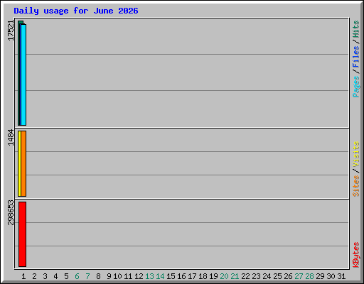 Daily usage for June 2026