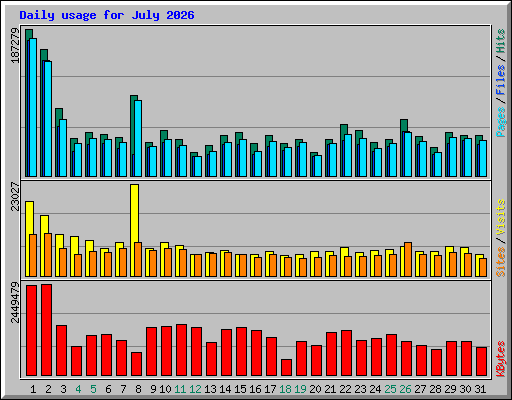 Daily usage for July 2026