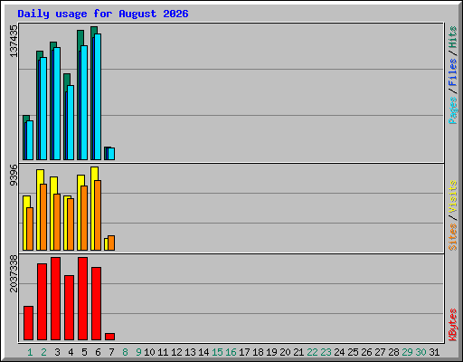Daily usage for August 2026