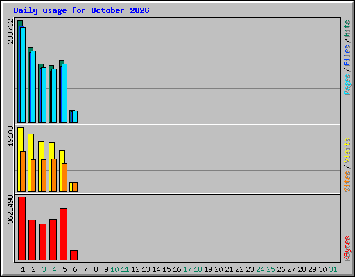 Daily usage for October 2026