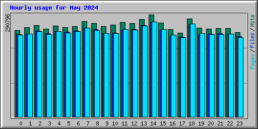 Hourly usage for May 2024