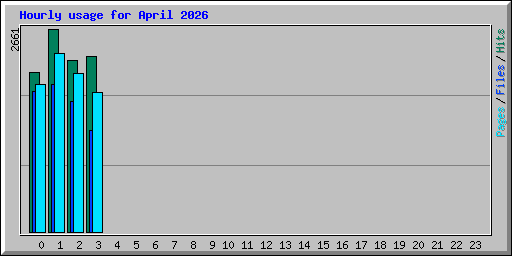 Hourly usage for April 2026