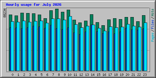 Hourly usage for July 2026