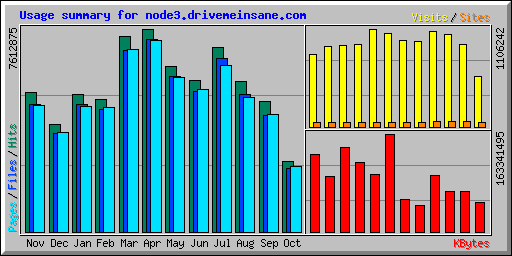 Usage summary for node3.drivemeinsane.com